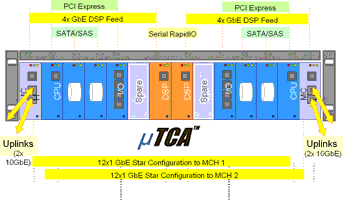 Figure 6: Sample configuration of a MicroTCA-based controller